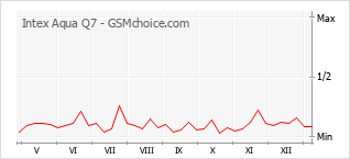 Diagramm der Poplularitätveränderungen von Intex Aqua Q7