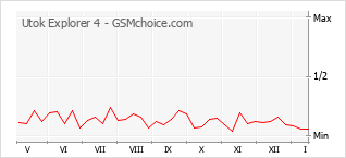 Diagramm der Poplularitätveränderungen von Utok Explorer 4