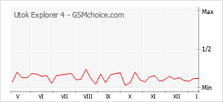 Le graphique de popularité de Utok Explorer 4