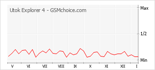 Grafico di modifiche della popolarità del telefono cellulare Utok Explorer 4