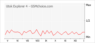Populariteit van de telefoon: diagram Utok Explorer 4