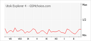 手机声望改变图表 Utok Explorer 4