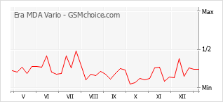 Gráfico de los cambios de popularidad Era MDA Vario