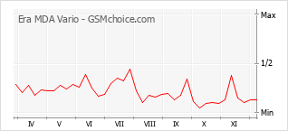Grafico di modifiche della popolarità del telefono cellulare Era MDA Vario