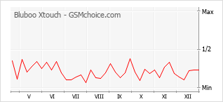 Diagramm der Poplularitätveränderungen von Bluboo Xtouch