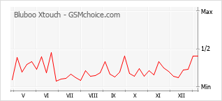 Gráfico de los cambios de popularidad Bluboo Xtouch