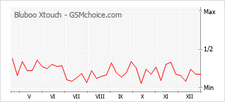 Grafico di modifiche della popolarità del telefono cellulare Bluboo Xtouch