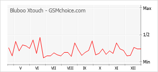 Populariteit van de telefoon: diagram Bluboo Xtouch