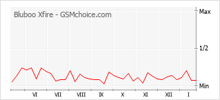 Diagramm der Poplularitätveränderungen von Bluboo Xfire