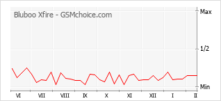 Le graphique de popularité de Bluboo Xfire