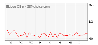 Диаграмма изменений популярности телефона Bluboo Xfire