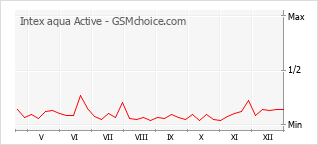 Diagramm der Poplularitätveränderungen von Intex aqua Active