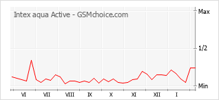 Popularity chart of Intex aqua Active