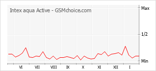 Le graphique de popularité de Intex aqua Active