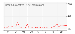 Grafico di modifiche della popolarità del telefono cellulare Intex aqua Active