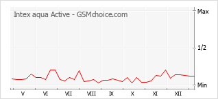 Populariteit van de telefoon: diagram Intex aqua Active