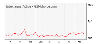 Traçar mudanças de populariedade do telemóvel Intex aqua Active