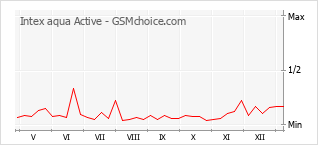 Диаграмма изменений популярности телефона Intex aqua Active