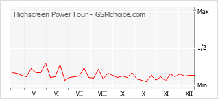 Diagramm der Poplularitätveränderungen von Highscreen Power Four