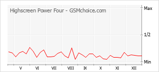Populariteit van de telefoon: diagram Highscreen Power Four