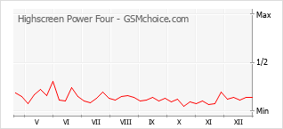 Диаграмма изменений популярности телефона Highscreen Power Four
