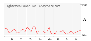 Diagramm der Poplularitätveränderungen von Highscreen Power Five
