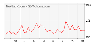 Popularity chart of Nextbit Robin