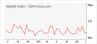Grafico di modifiche della popolarità del telefono cellulare Nextbit Robin