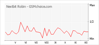 Populariteit van de telefoon: diagram Nextbit Robin