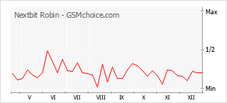 Диаграмма изменений популярности телефона Nextbit Robin