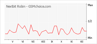 手機聲望改變圖表 Nextbit Robin