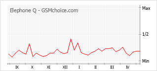 Popularity chart of Elephone Q