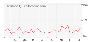 Gráfico de los cambios de popularidad Elephone Q