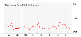 Grafico di modifiche della popolarità del telefono cellulare Elephone Q