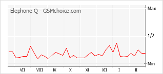Traçar mudanças de populariedade do telemóvel Elephone Q