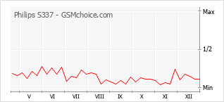 Diagramm der Poplularitätveränderungen von Philips S337