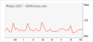 Popularity chart of Philips S337