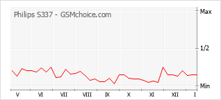 Диаграмма изменений популярности телефона Philips S337