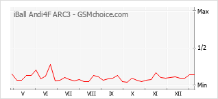Diagramm der Poplularitätveränderungen von iBall Andi4F ARC3