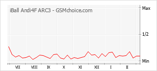 Popularity chart of iBall Andi4F ARC3