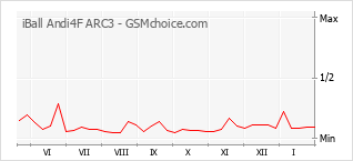 Gráfico de los cambios de popularidad iBall Andi4F ARC3