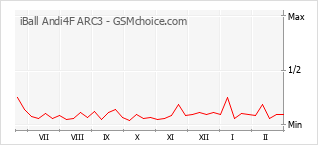 Le graphique de popularité de iBall Andi4F ARC3