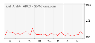 Grafico di modifiche della popolarità del telefono cellulare iBall Andi4F ARC3