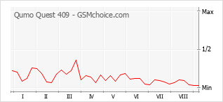 Popularity chart of Qumo Quest 409