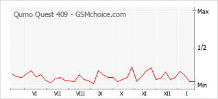 Gráfico de los cambios de popularidad Qumo Quest 409