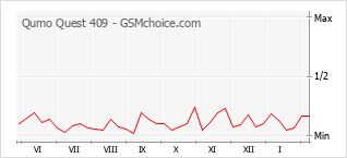Le graphique de popularité de Qumo Quest 409