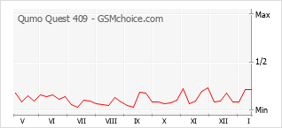 Диаграмма изменений популярности телефона Qumo Quest 409