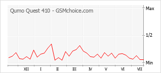 Popularity chart of Qumo Quest 410