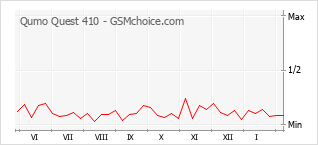 Grafico di modifiche della popolarità del telefono cellulare Qumo Quest 410