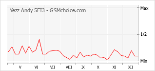 Diagramm der Poplularitätveränderungen von Yezz Andy 5EI3